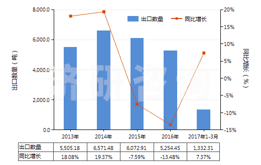 2013-2017年3月中國其他環(huán)醛(指不含其他含氧基)(HS29122990)出口量及增速統(tǒng)計